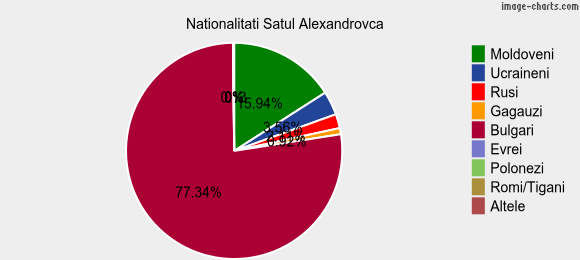 Nationalitati Satul Alexandrovca